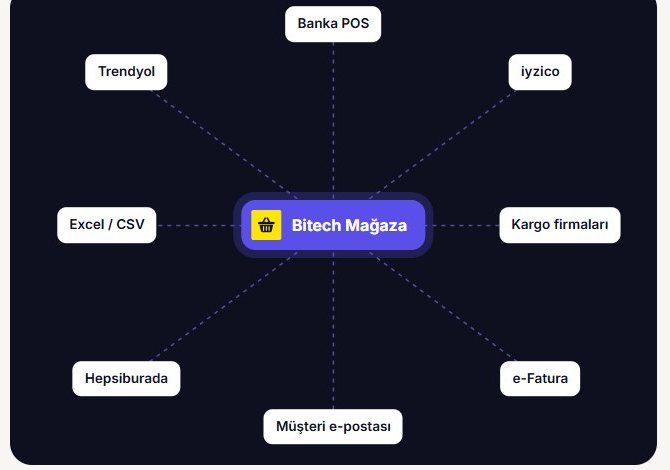 Bitech Mağaza entegrasyonları